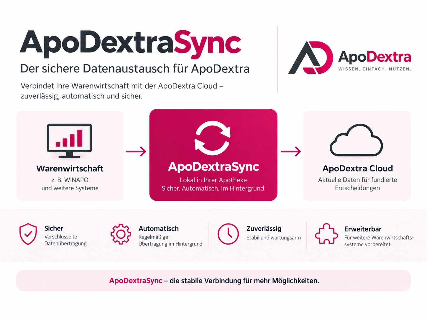 ApoDextraSync-Konzept: Warenwirtschaft, lokaler Datendienst und ApoDextra Cloud. Sichere, automatische und zuverlässige Übertragung ist das Entwicklungsziel.